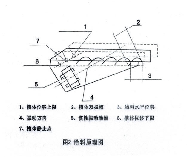 GZG振動(dòng)給料機(jī)示意圖